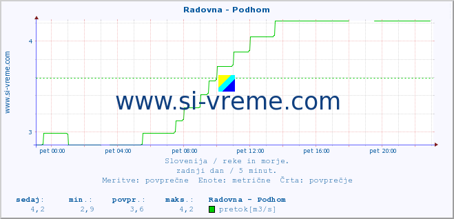 POVPREČJE :: Radovna - Podhom :: temperatura | pretok | višina :: zadnji dan / 5 minut.