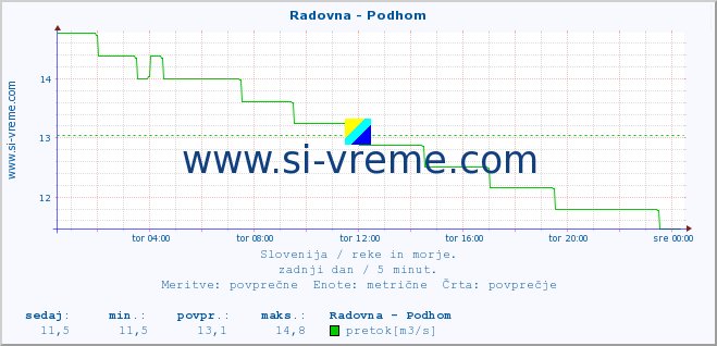 POVPREČJE :: Radovna - Podhom :: temperatura | pretok | višina :: zadnji dan / 5 minut.