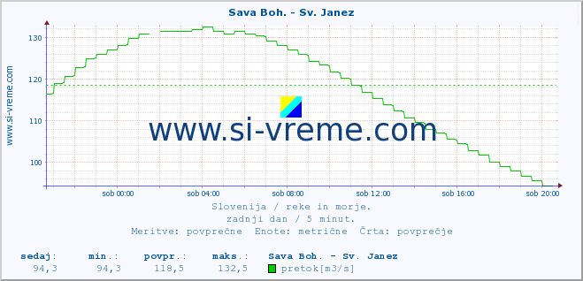 POVPREČJE :: Sava Boh. - Sv. Janez :: temperatura | pretok | višina :: zadnji dan / 5 minut.