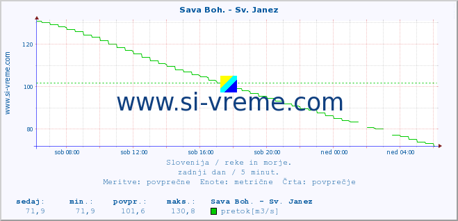 POVPREČJE :: Sava Boh. - Sv. Janez :: temperatura | pretok | višina :: zadnji dan / 5 minut.