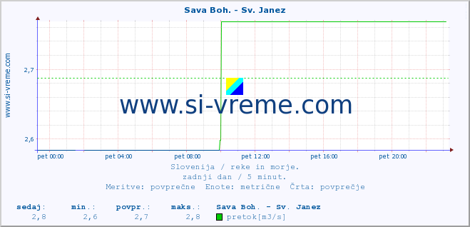 POVPREČJE :: Sava Boh. - Sv. Janez :: temperatura | pretok | višina :: zadnji dan / 5 minut.