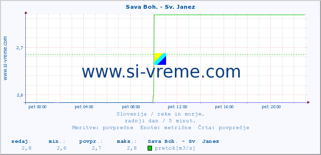 POVPREČJE :: Sava Boh. - Sv. Janez :: temperatura | pretok | višina :: zadnji dan / 5 minut.