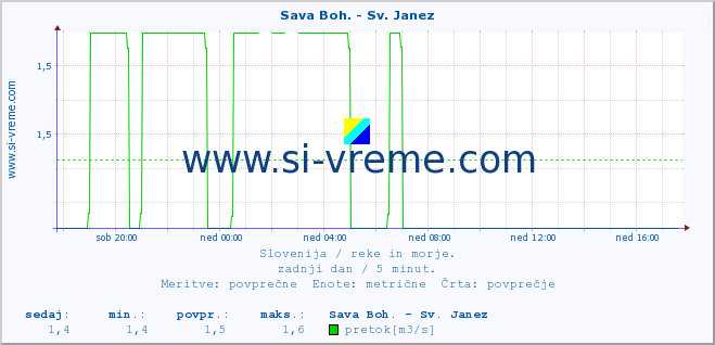 POVPREČJE :: Sava Boh. - Sv. Janez :: temperatura | pretok | višina :: zadnji dan / 5 minut.