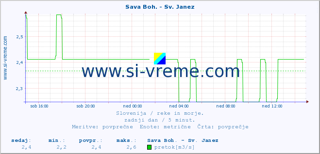 POVPREČJE :: Sava Boh. - Sv. Janez :: temperatura | pretok | višina :: zadnji dan / 5 minut.