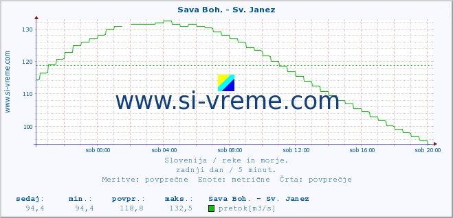 POVPREČJE :: Sava Boh. - Sv. Janez :: temperatura | pretok | višina :: zadnji dan / 5 minut.