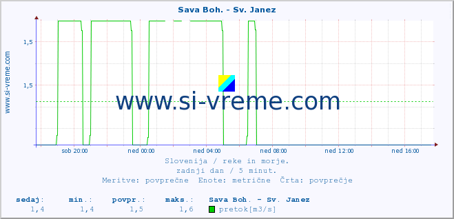 POVPREČJE :: Sava Boh. - Sv. Janez :: temperatura | pretok | višina :: zadnji dan / 5 minut.