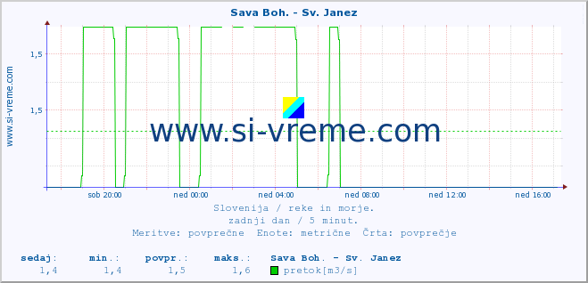 POVPREČJE :: Sava Boh. - Sv. Janez :: temperatura | pretok | višina :: zadnji dan / 5 minut.