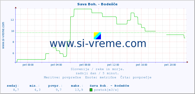 POVPREČJE :: Sava Boh. - Bodešče :: temperatura | pretok | višina :: zadnji dan / 5 minut.