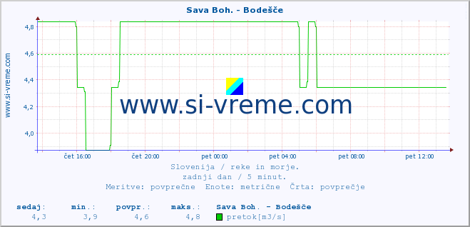 POVPREČJE :: Sava Boh. - Bodešče :: temperatura | pretok | višina :: zadnji dan / 5 minut.