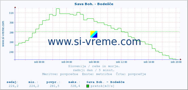 POVPREČJE :: Sava Boh. - Bodešče :: temperatura | pretok | višina :: zadnji dan / 5 minut.