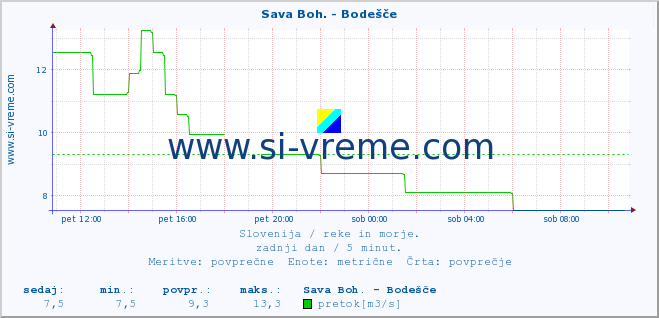 POVPREČJE :: Sava Boh. - Bodešče :: temperatura | pretok | višina :: zadnji dan / 5 minut.