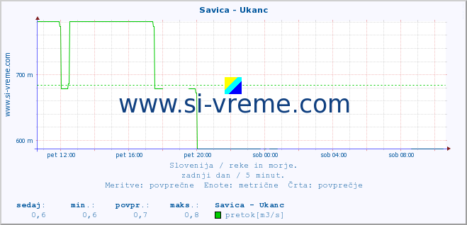 POVPREČJE :: Savica - Ukanc :: temperatura | pretok | višina :: zadnji dan / 5 minut.