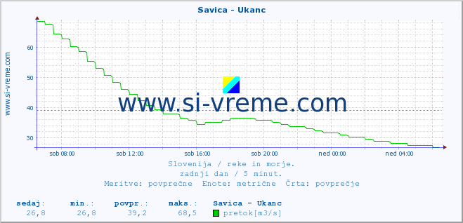 POVPREČJE :: Savica - Ukanc :: temperatura | pretok | višina :: zadnji dan / 5 minut.