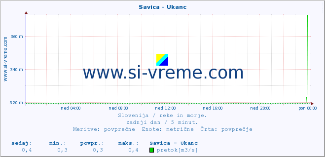 POVPREČJE :: Savica - Ukanc :: temperatura | pretok | višina :: zadnji dan / 5 minut.