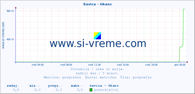 POVPREČJE :: Savica - Ukanc :: temperatura | pretok | višina :: zadnji dan / 5 minut.