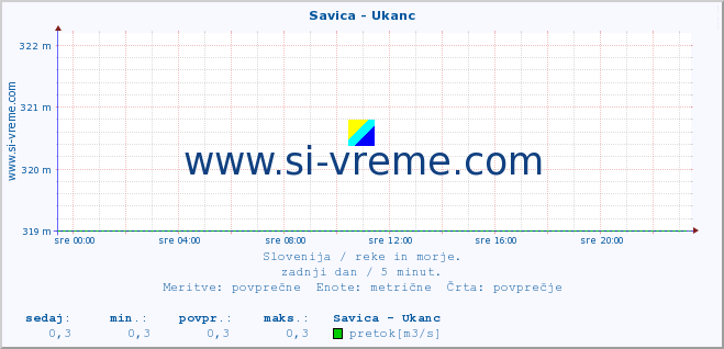 POVPREČJE :: Savica - Ukanc :: temperatura | pretok | višina :: zadnji dan / 5 minut.