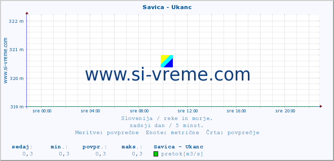 POVPREČJE :: Savica - Ukanc :: temperatura | pretok | višina :: zadnji dan / 5 minut.