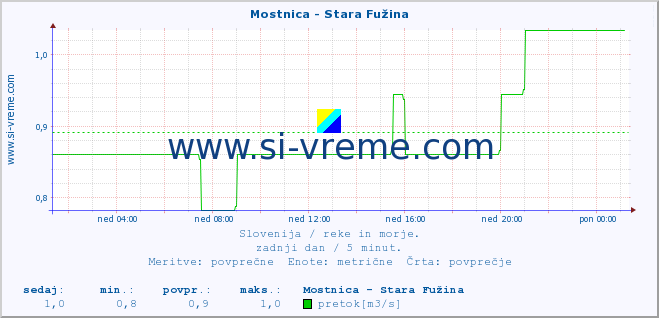 POVPREČJE :: Mostnica - Stara Fužina :: temperatura | pretok | višina :: zadnji dan / 5 minut.