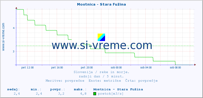 POVPREČJE :: Mostnica - Stara Fužina :: temperatura | pretok | višina :: zadnji dan / 5 minut.