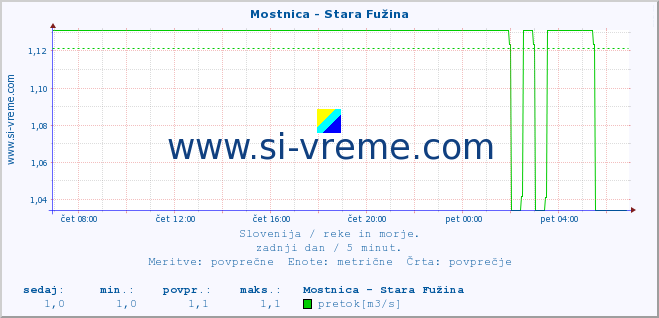 POVPREČJE :: Mostnica - Stara Fužina :: temperatura | pretok | višina :: zadnji dan / 5 minut.