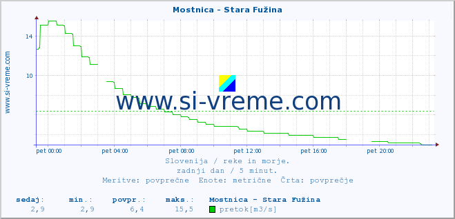 POVPREČJE :: Mostnica - Stara Fužina :: temperatura | pretok | višina :: zadnji dan / 5 minut.