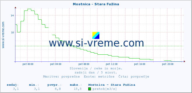 POVPREČJE :: Mostnica - Stara Fužina :: temperatura | pretok | višina :: zadnji dan / 5 minut.