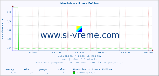 POVPREČJE :: Mostnica - Stara Fužina :: temperatura | pretok | višina :: zadnji dan / 5 minut.