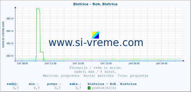 POVPREČJE :: Bistrica - Boh. Bistrica :: temperatura | pretok | višina :: zadnji dan / 5 minut.