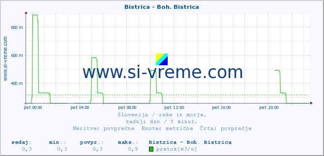 POVPREČJE :: Bistrica - Boh. Bistrica :: temperatura | pretok | višina :: zadnji dan / 5 minut.