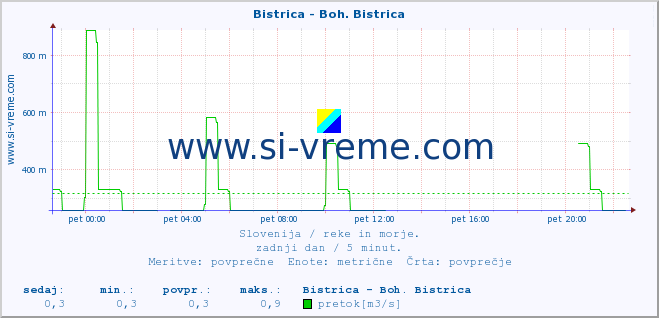 POVPREČJE :: Bistrica - Boh. Bistrica :: temperatura | pretok | višina :: zadnji dan / 5 minut.