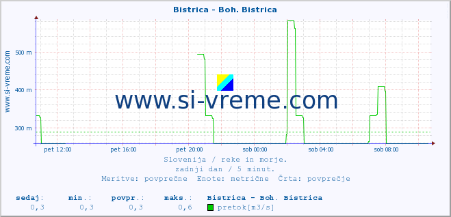 POVPREČJE :: Bistrica - Boh. Bistrica :: temperatura | pretok | višina :: zadnji dan / 5 minut.