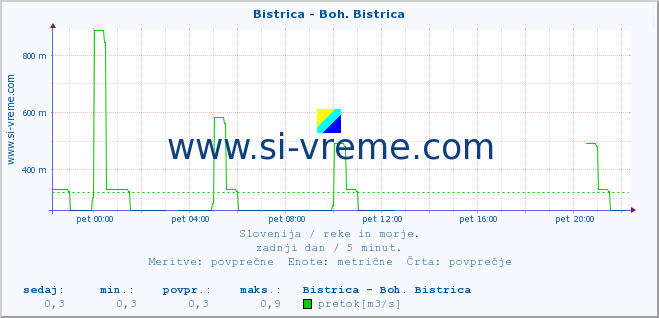 POVPREČJE :: Bistrica - Boh. Bistrica :: temperatura | pretok | višina :: zadnji dan / 5 minut.