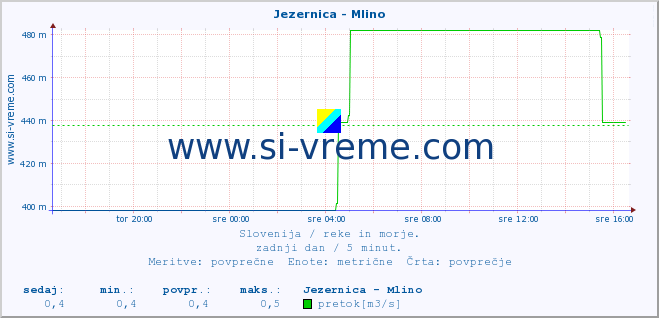 POVPREČJE :: Jezernica - Mlino :: temperatura | pretok | višina :: zadnji dan / 5 minut.