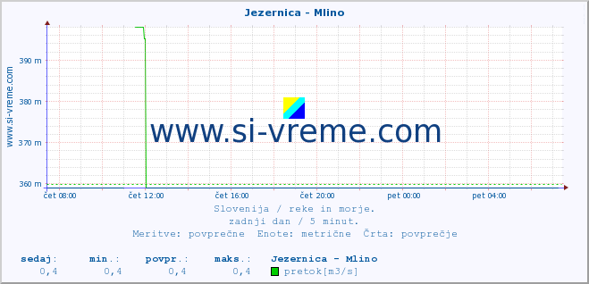 POVPREČJE :: Jezernica - Mlino :: temperatura | pretok | višina :: zadnji dan / 5 minut.