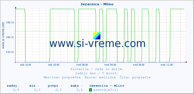 POVPREČJE :: Jezernica - Mlino :: temperatura | pretok | višina :: zadnji dan / 5 minut.