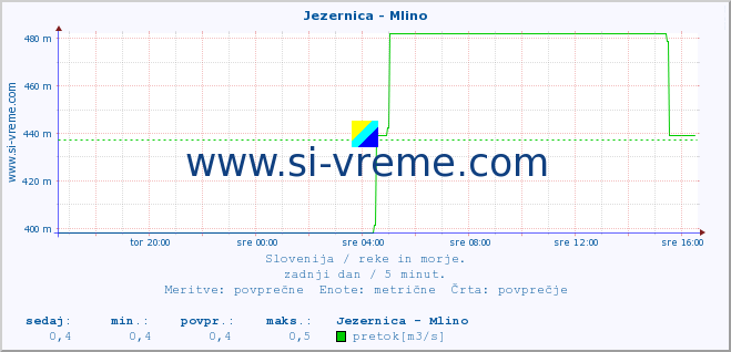 POVPREČJE :: Jezernica - Mlino :: temperatura | pretok | višina :: zadnji dan / 5 minut.