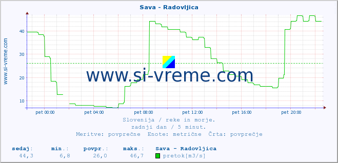 POVPREČJE :: Sava - Radovljica :: temperatura | pretok | višina :: zadnji dan / 5 minut.