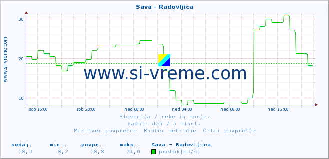 POVPREČJE :: Sava - Radovljica :: temperatura | pretok | višina :: zadnji dan / 5 minut.