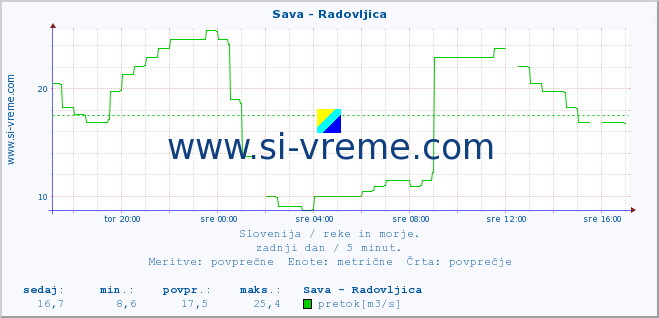 POVPREČJE :: Sava - Radovljica :: temperatura | pretok | višina :: zadnji dan / 5 minut.