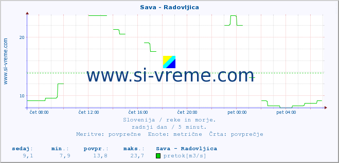 POVPREČJE :: Sava - Radovljica :: temperatura | pretok | višina :: zadnji dan / 5 minut.