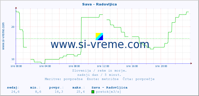 POVPREČJE :: Sava - Radovljica :: temperatura | pretok | višina :: zadnji dan / 5 minut.