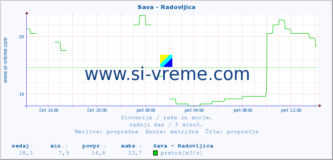 POVPREČJE :: Sava - Radovljica :: temperatura | pretok | višina :: zadnji dan / 5 minut.