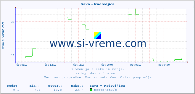 POVPREČJE :: Sava - Radovljica :: temperatura | pretok | višina :: zadnji dan / 5 minut.