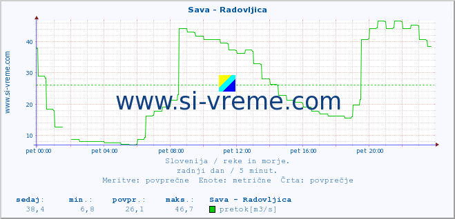 POVPREČJE :: Sava - Radovljica :: temperatura | pretok | višina :: zadnji dan / 5 minut.