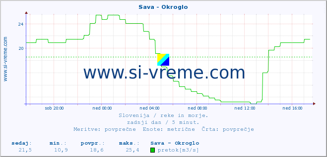 POVPREČJE :: Sava - Okroglo :: temperatura | pretok | višina :: zadnji dan / 5 minut.