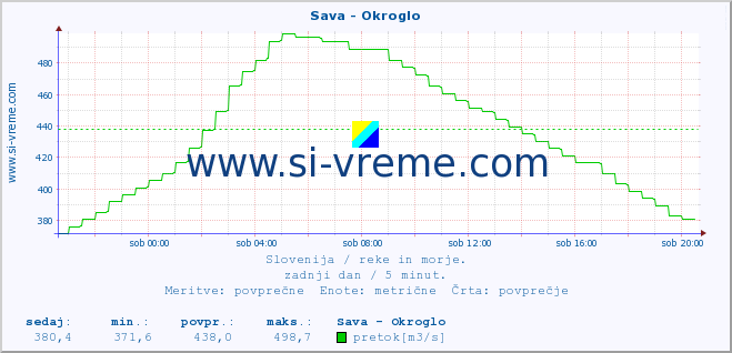 POVPREČJE :: Sava - Okroglo :: temperatura | pretok | višina :: zadnji dan / 5 minut.