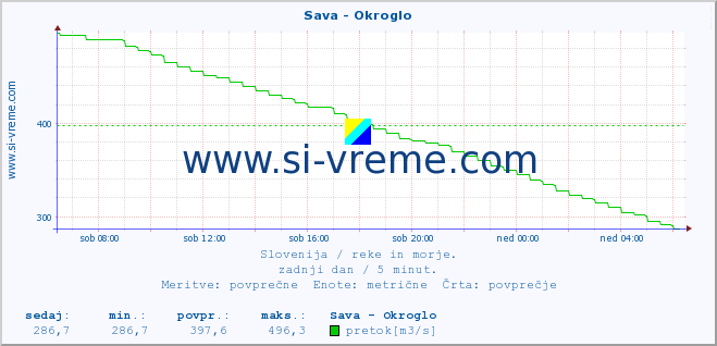 POVPREČJE :: Sava - Okroglo :: temperatura | pretok | višina :: zadnji dan / 5 minut.