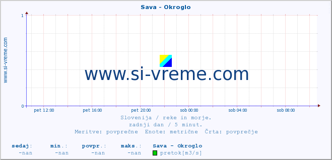 POVPREČJE :: Sava - Okroglo :: temperatura | pretok | višina :: zadnji dan / 5 minut.