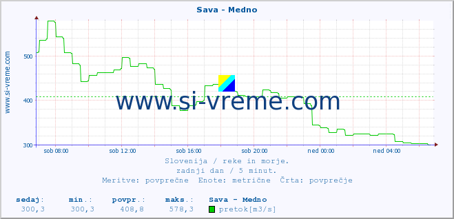 POVPREČJE :: Sava - Medno :: temperatura | pretok | višina :: zadnji dan / 5 minut.