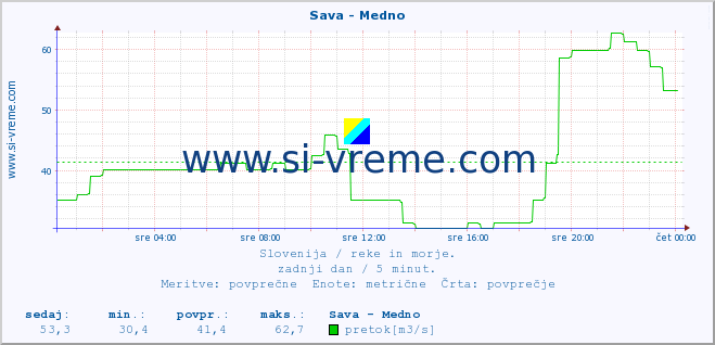 POVPREČJE :: Sava - Medno :: temperatura | pretok | višina :: zadnji dan / 5 minut.